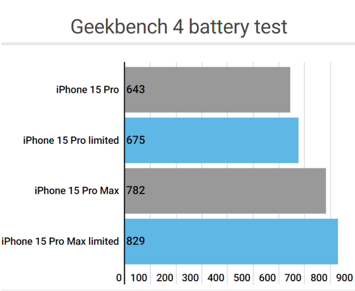 丽水apple维修站iPhone15Pro的ProMotion高刷功能耗电吗