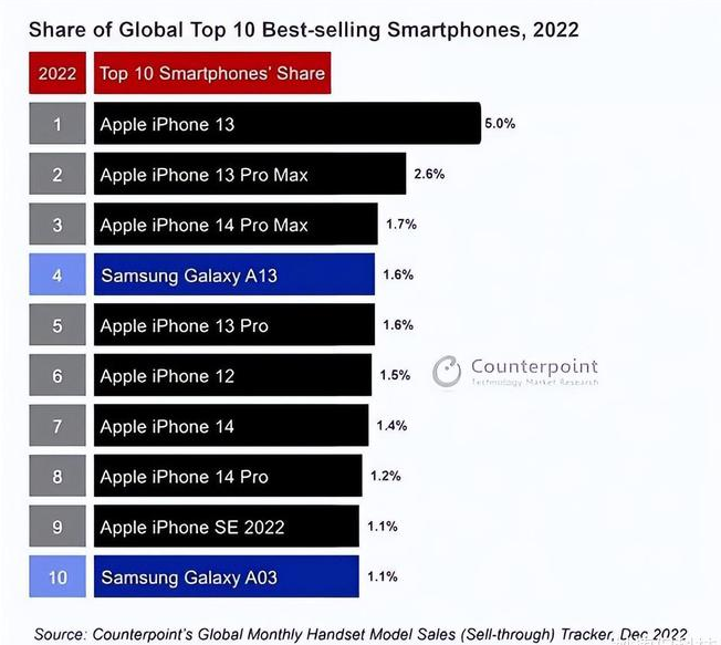 丽水苹果维修分享:为什么iPhone14的销量不如iPhone13? 