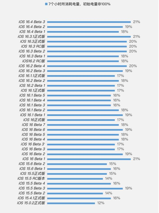 丽水苹果手机维修分享iOS 16.4 Beta 3续航跑分等测试结果汇总 