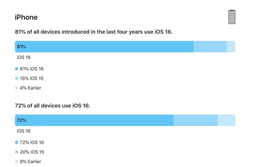 丽水苹果手机维修分享iOS 16 / iPadOS 16 安装率 