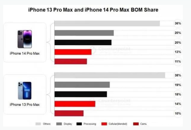 丽水苹果手机维修分享iPhone 14 Pro的成本和利润 