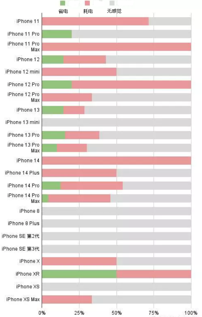 丽水苹果手机维修分享iOS16.2太耗电怎么办？iOS16.2续航不好可以降级吗？ 