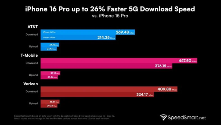 丽水苹果手机维修分享iPhone 16 Pro 系列的 5G 速度 