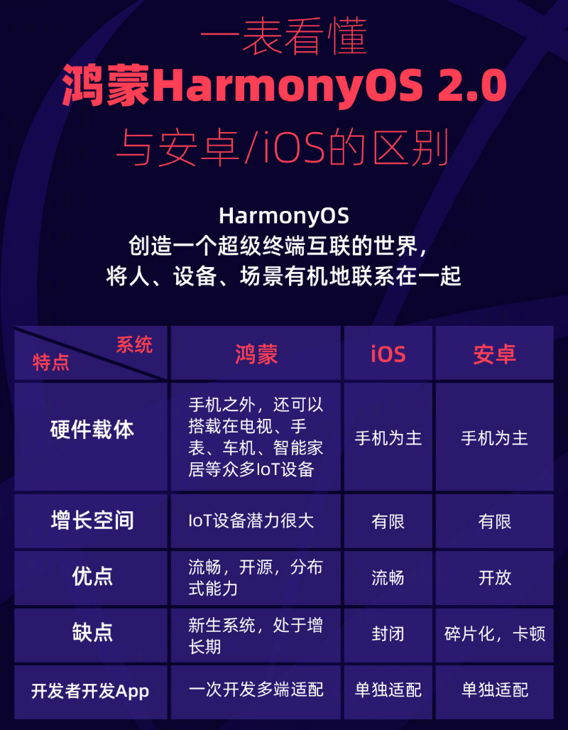 丽水苹果手机维修分享华为鸿蒙 OS 与安卓以及 iOS 都有什么区别 